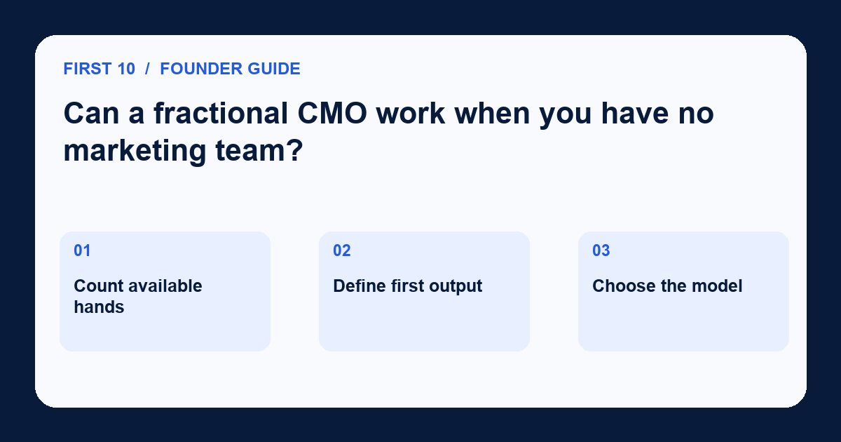 Diagram for Can a fractional CMO work when you have no marketing team?: Count available hands; Define first output; Choose the model.