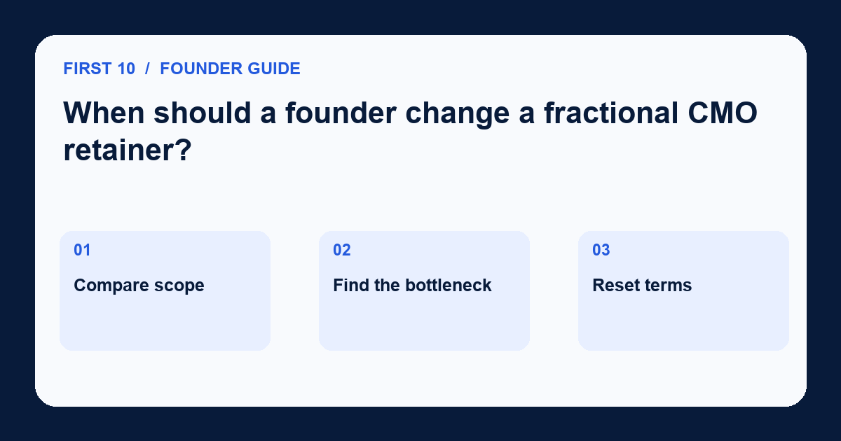 Diagram for When should a founder change a fractional CMO retainer?: Compare scope; Find the bottleneck; Reset terms.
