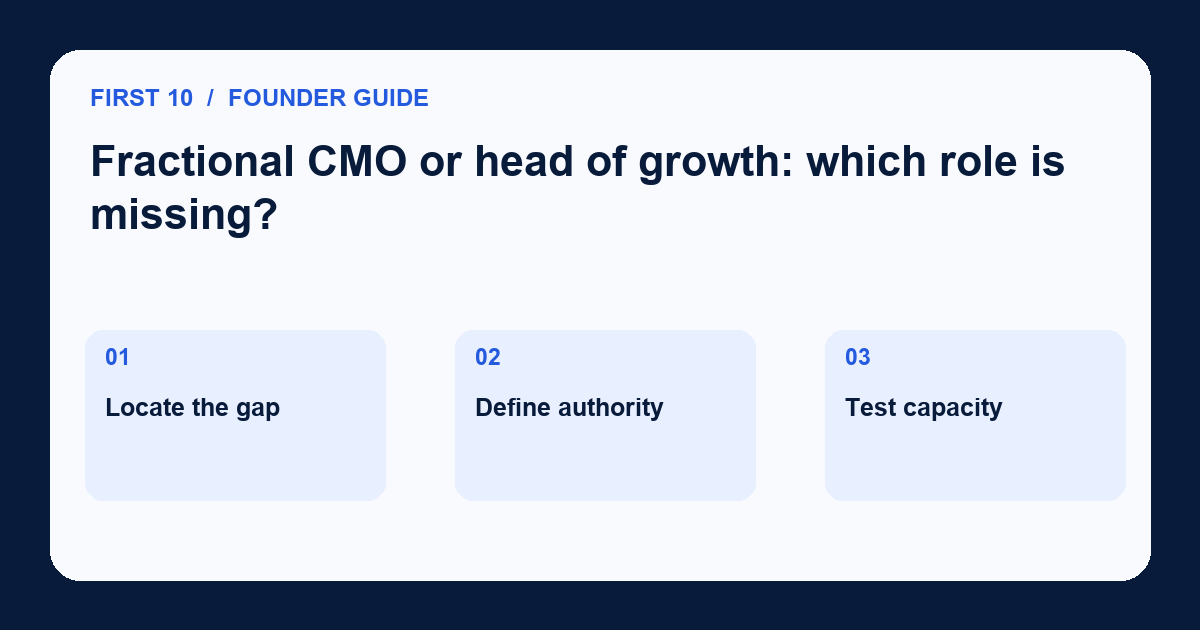 Diagram for Fractional CMO or head of growth: which role is missing?: Locate the gap; Define authority; Test capacity.