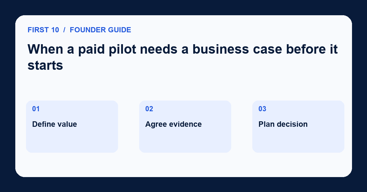 Diagram for When a paid pilot needs a business case before it starts: Define value; Agree evidence; Plan decision.